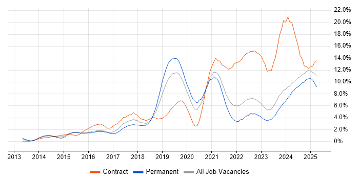 Job vacancy trend for Microsoft 365 in Gloucester Job vacancy trend for Microsoft 365 in Gloucester