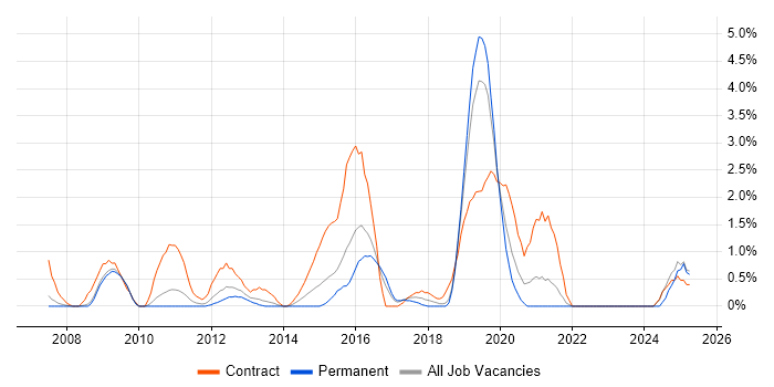 Job vacancy trend for Microsoft App-V in Gloucester
