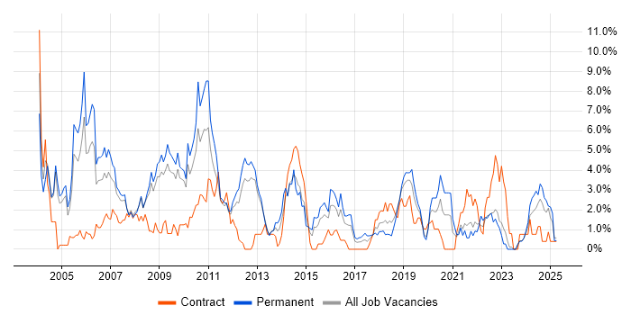 Job vacancy trend for Microsoft Certification in Gloucester Job vacancy trend for Microsoft Certification in Gloucester