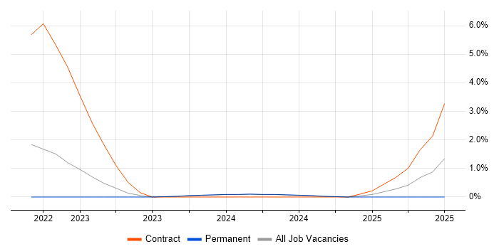 Job vacancy trend for Microsoft Certified Master in Gloucester Job vacancy trend for Microsoft Certified Master in Gloucester