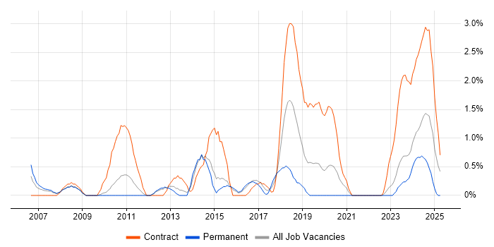 Job vacancy trend for Microsoft Clustering in Gloucester Job vacancy trend for Microsoft Clustering in Gloucester
