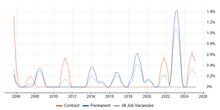 Job vacancy trend for Microsoft Engineer in Gloucester
