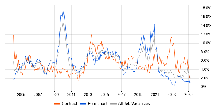 Job vacancy trend for Microsoft Exchange in Gloucester Job vacancy trend for Microsoft Exchange in Gloucester
