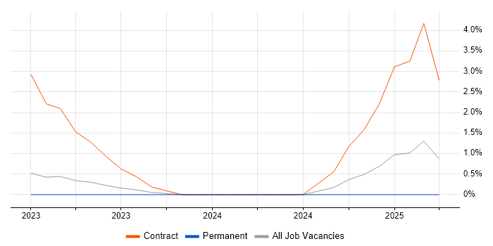 Job vacancy trend for Microsoft Purview in Gloucester