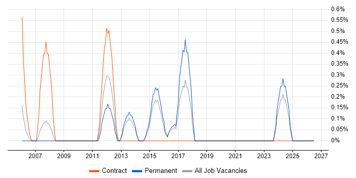 Microsoft Virtual Server job vacancy trend in Gloucester
