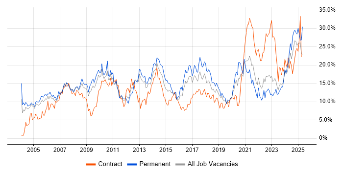 Job vacancy trend for Microsoft in Gloucester Job vacancy trend for Microsoft in Gloucester