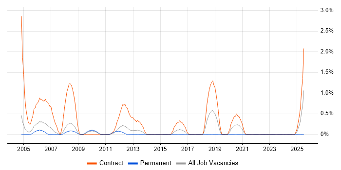 Job vacancy trend for Migration Analyst in Gloucester