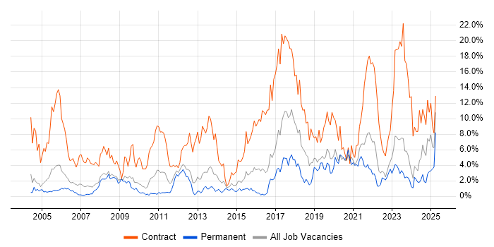 Job vacancy trend for Migration in Gloucester