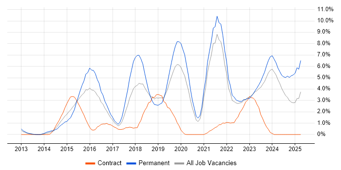 Job vacancy trend for MongoDB in Gloucester Job vacancy trend for MongoDB in Gloucester