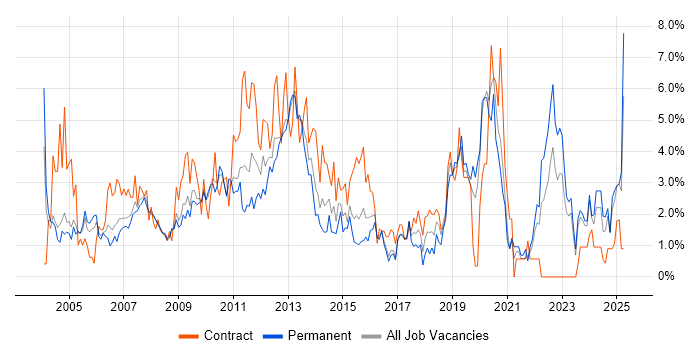 Job vacancy trend for Microsoft Excel in Gloucester