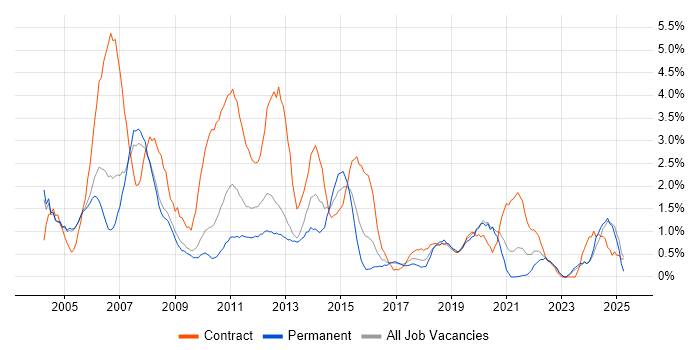 Job vacancy trend for Microsoft Project in Gloucester