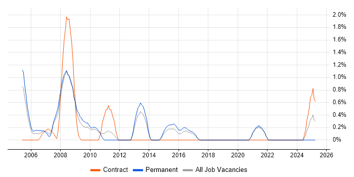 Job vacancy trend for Multimedia in Gloucester