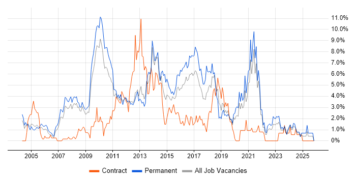 MySQL job vacancy trend in Gloucester