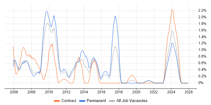NAS job vacancy trend in Gloucester