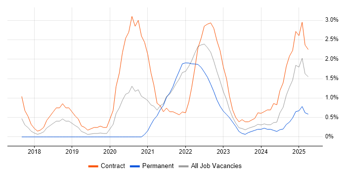 Job vacancy trend for NCSC in Gloucester Job vacancy trend for NCSC in Gloucester