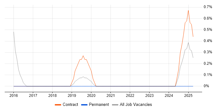 Job vacancy trend for NEBOSH in Gloucester