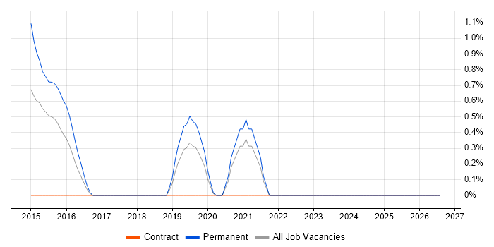 NeoLoad job vacancy trend in Gloucester