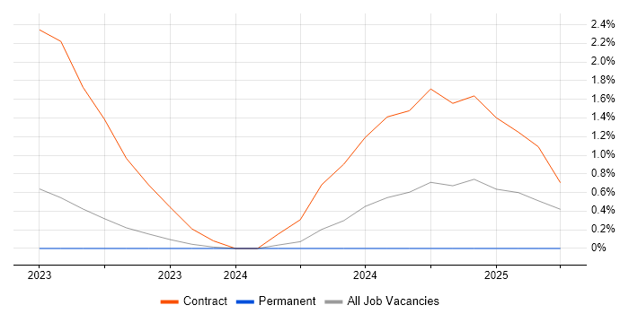 Job vacancy trend for NetApp OnCommand in Gloucester