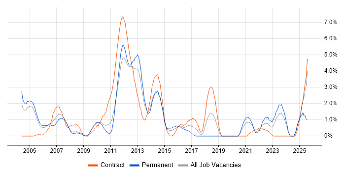 Job vacancy trend for NetApp in Gloucester