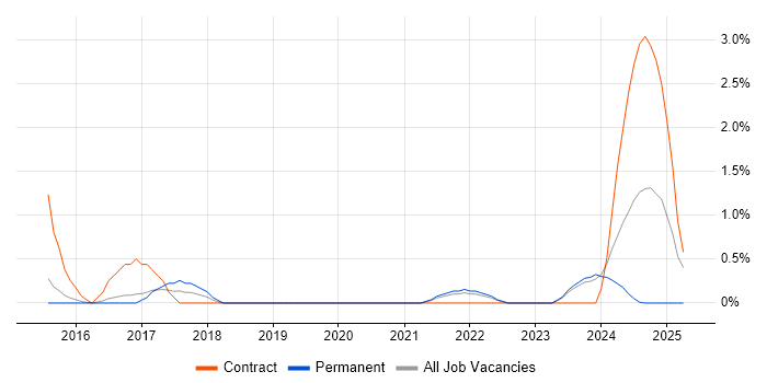 Job vacancy trend for Network+ Certification in Gloucester
