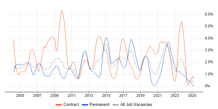Job vacancy trend for Network Engineer in Gloucester