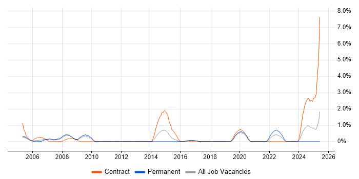 Job vacancy trend for Network Infrastructure Engineer in Gloucester