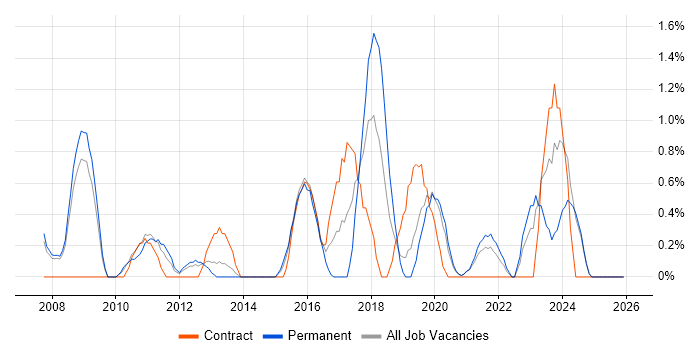 Network Monitoring job vacancy trend in Gloucester