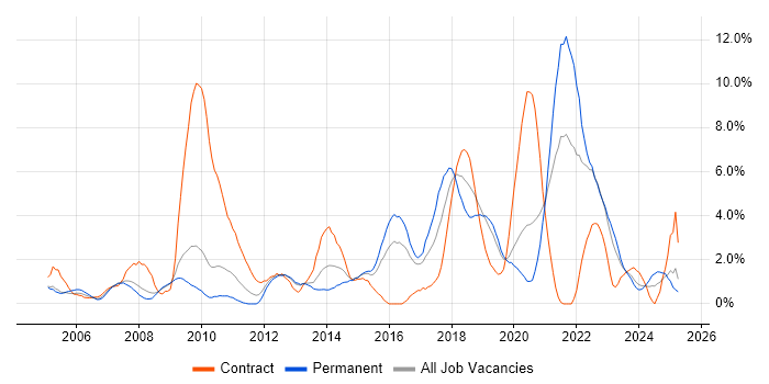 Job vacancy trend for Network Security in Gloucester