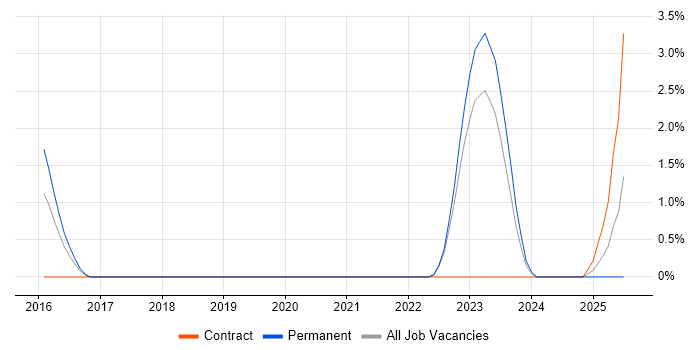 Job vacancy trend for Network Segmentation in Gloucester Job vacancy trend for Network Segmentation in Gloucester