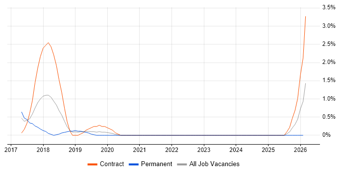 NGFW job vacancy trend in Gloucester