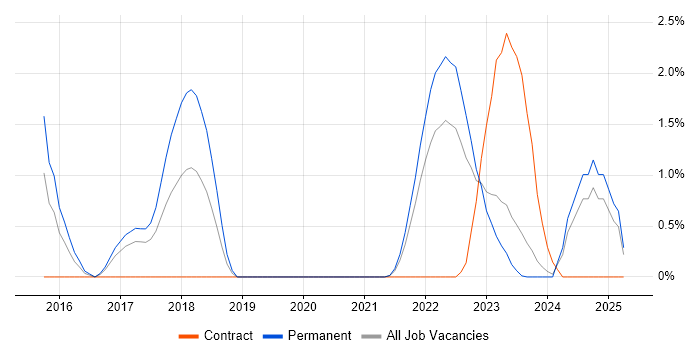 Job vacancy trend for nginx in Gloucester Job vacancy trend for nginx in Gloucester