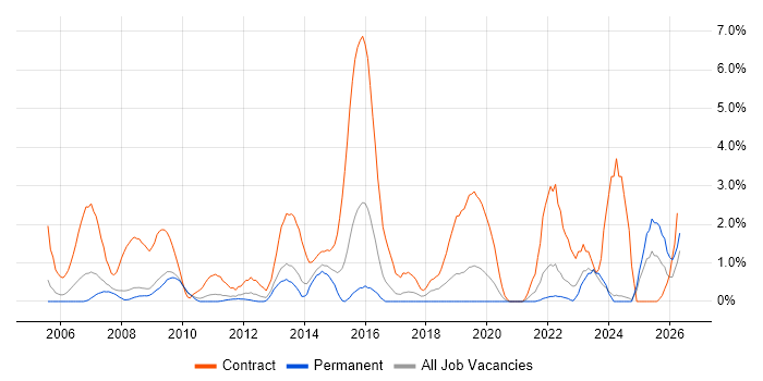 NHS job vacancy trend in Gloucester