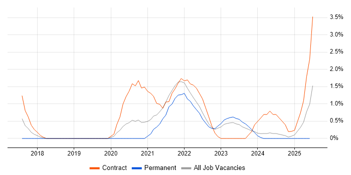 Job vacancy trend for NIST in Gloucester Job vacancy trend for NIST in Gloucester