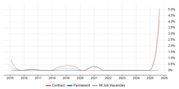 Job vacancy trend for Node.js Developer in Gloucester