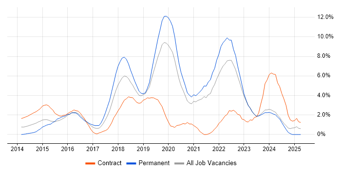 Job vacancy trend for Node.js in Gloucester