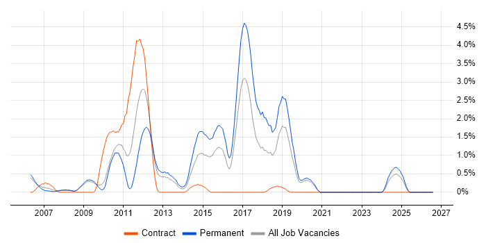 Non-Functional Testing job vacancy trend in Gloucester
