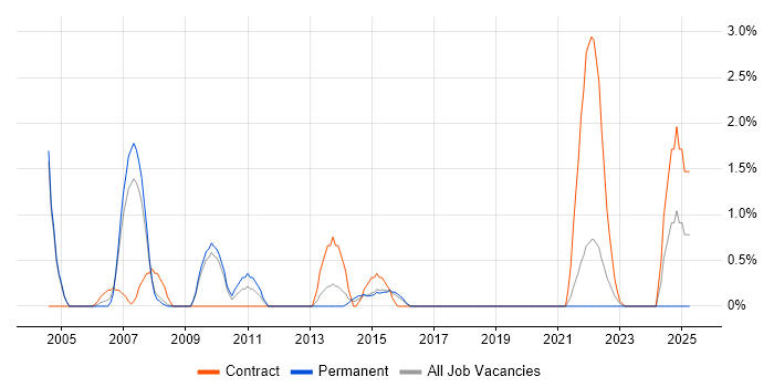 Job vacancy trend for Norton AntiVirus in Gloucester Job vacancy trend for Norton AntiVirus in Gloucester