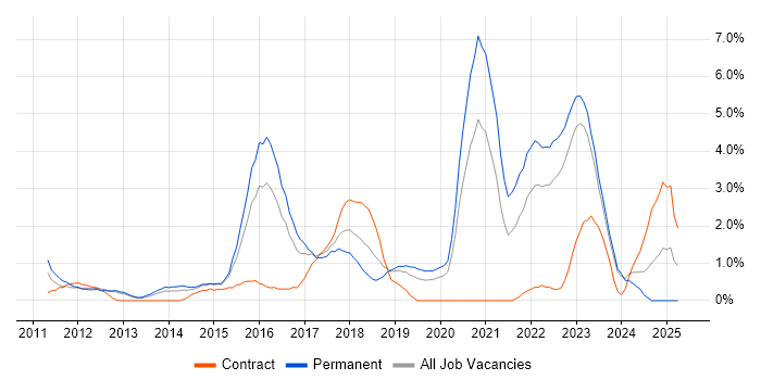 Job vacancy trend for NoSQL in Gloucester