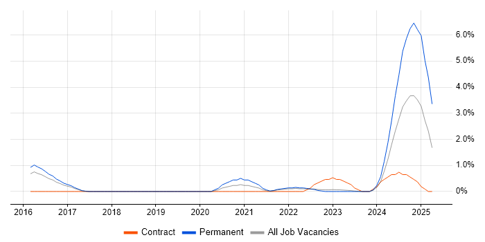 Job vacancy trend for OAuth in Gloucester Job vacancy trend for OAuth in Gloucester