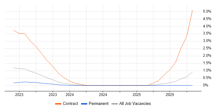 Observability job vacancy trend in Gloucester