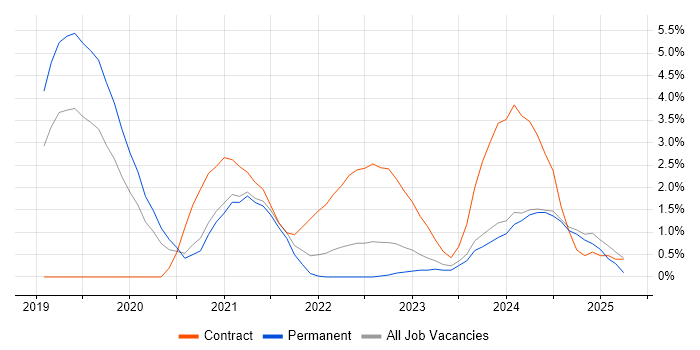 Job vacancy trend for OneDrive in Gloucester