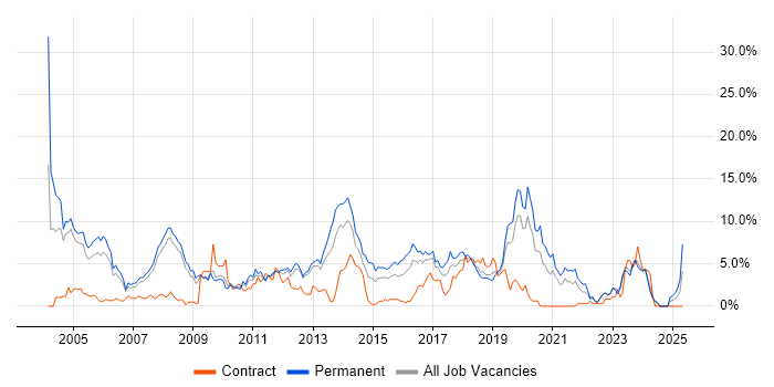 Job vacancy trend for OO in Gloucester Job vacancy trend for OO in Gloucester