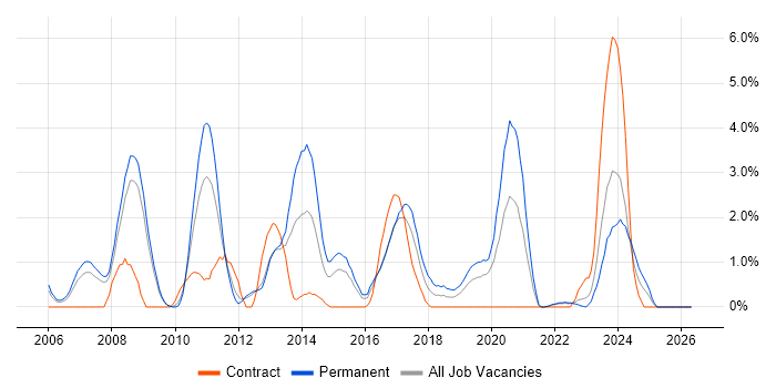 OOP job vacancy trend in Gloucester