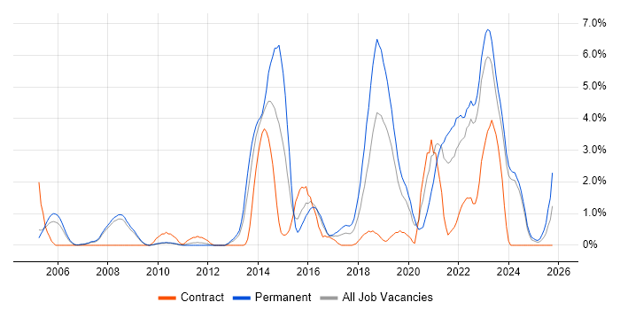 Open Source job vacancy trend in Gloucester