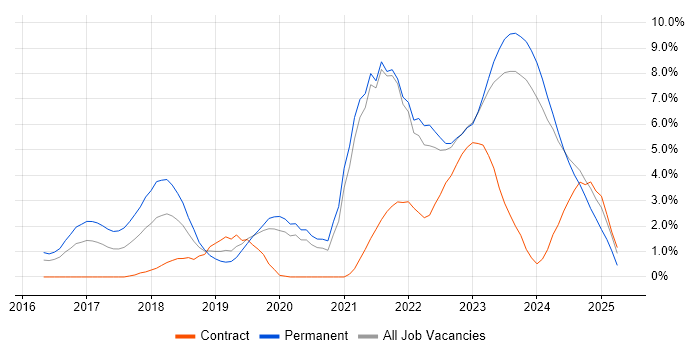 Job vacancy trend for OpenShift in Gloucester