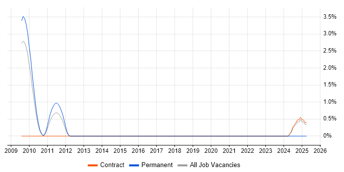 Job vacancy trend for OpenText VIM for SAP in Gloucester