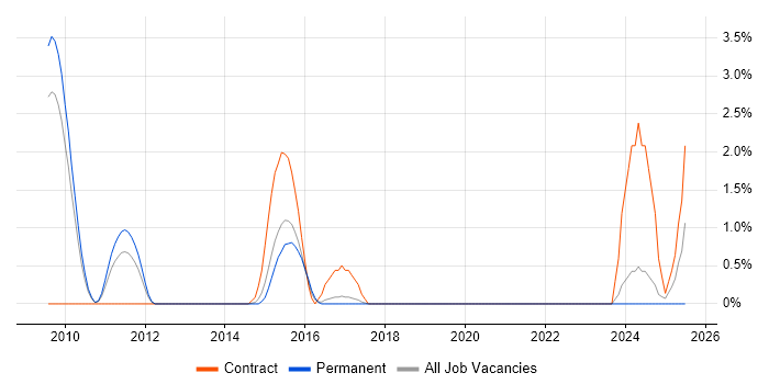 Job vacancy trend for OpenText in Gloucester Job vacancy trend for OpenText in Gloucester
