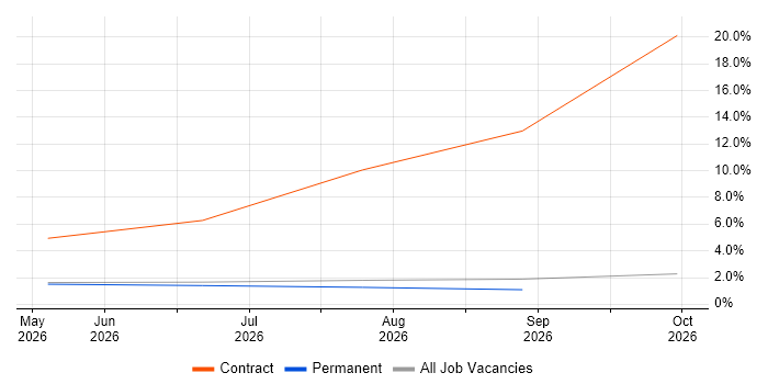 Operational Resilience job vacancy trend in Gloucester