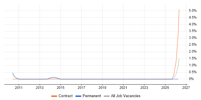Operational Stability job vacancy trend in Gloucester