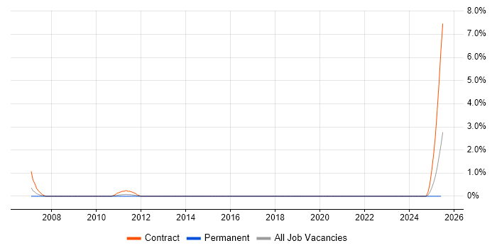 Job vacancy trend for Oracle ERP in Gloucester